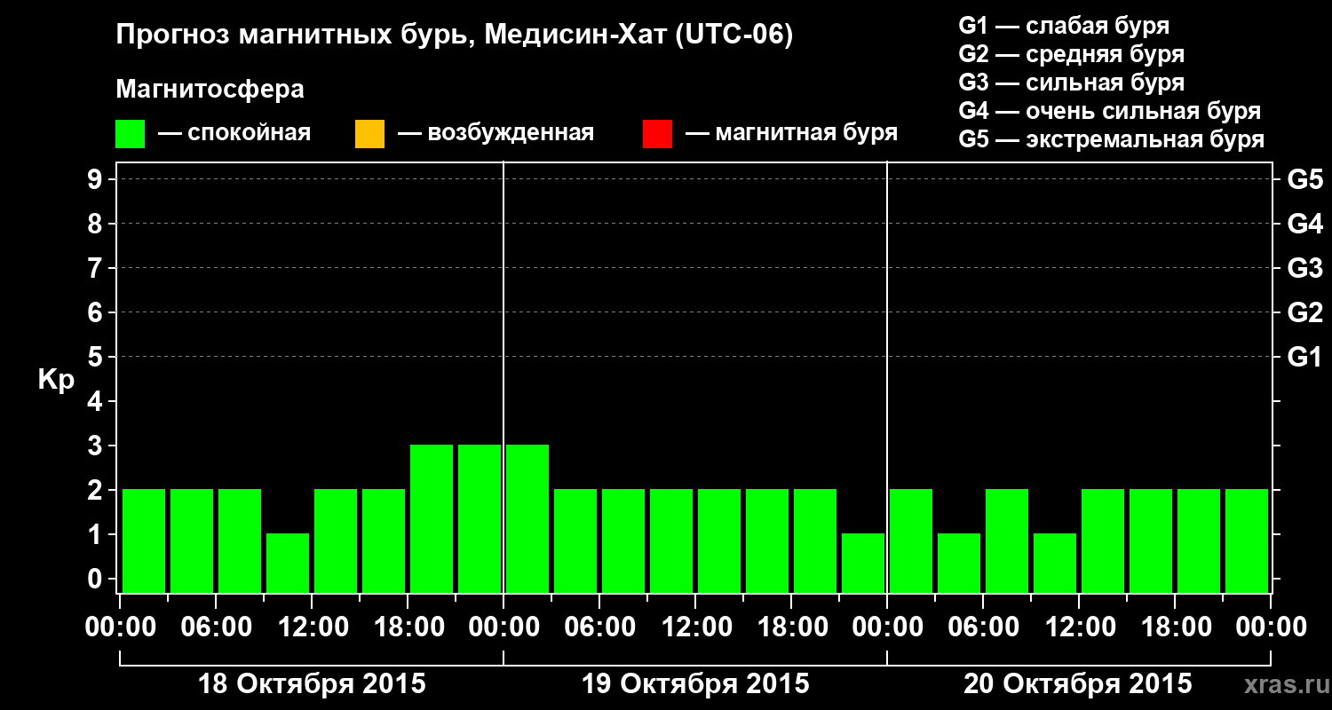 Прогноз геомагнитного индекса Kp