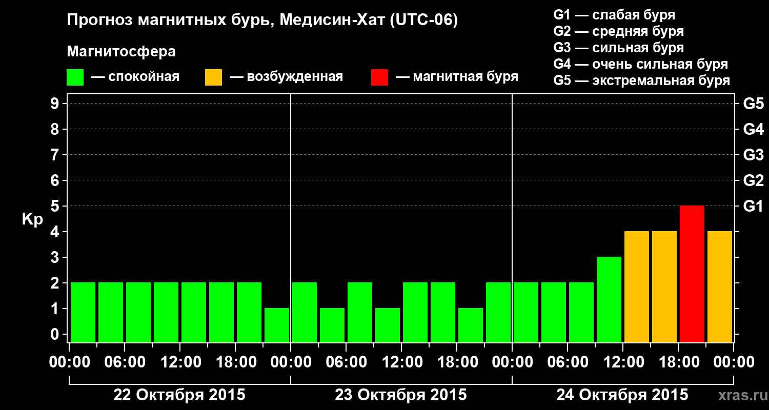 Прогноз геомагнитного индекса Kp