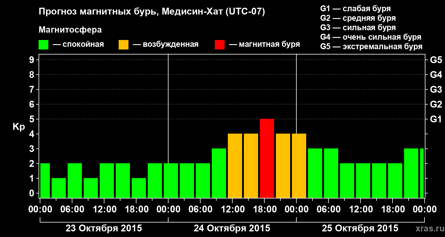 Прогноз геомагнитного индекса Kp