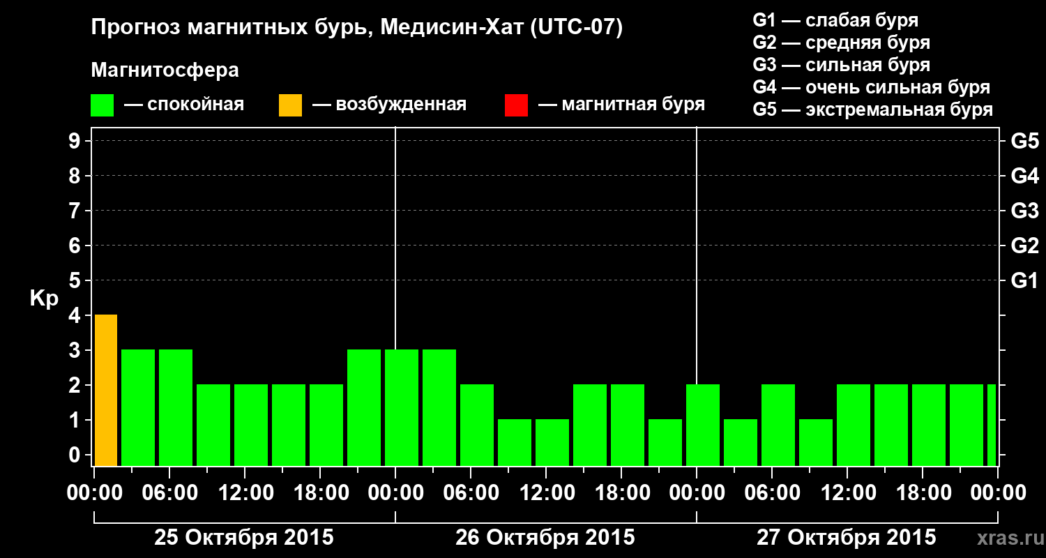 Прогноз геомагнитного индекса Kp
