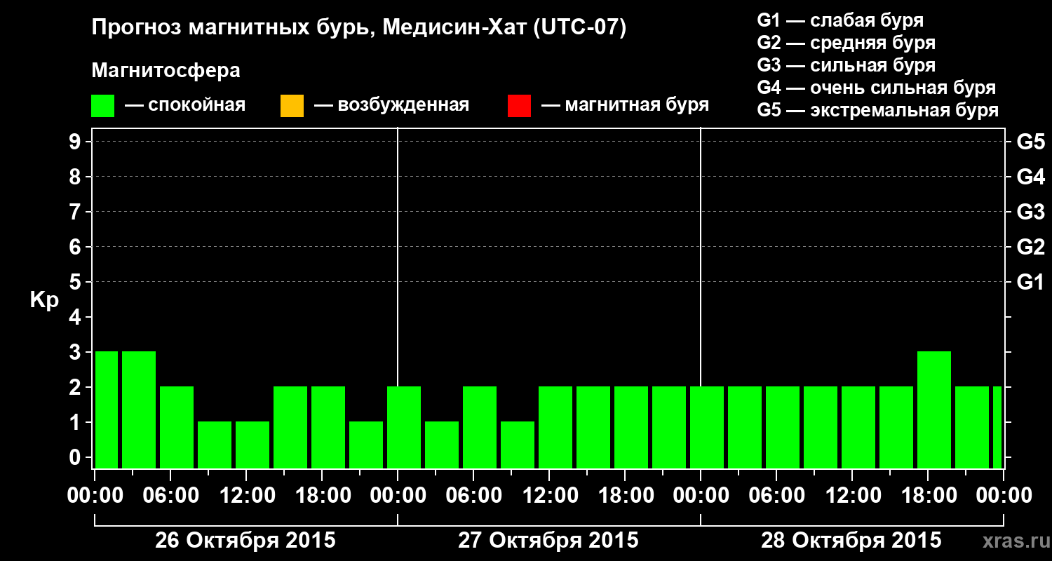 Прогноз геомагнитного индекса Kp