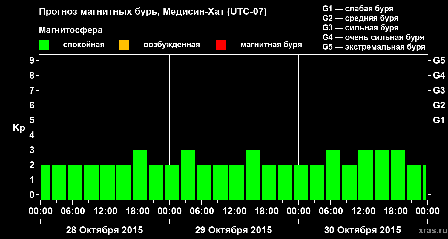 Прогноз геомагнитного индекса Kp