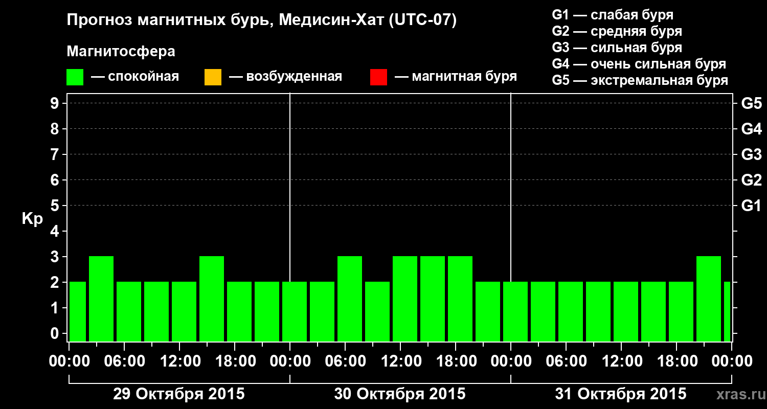 Прогноз геомагнитного индекса Kp