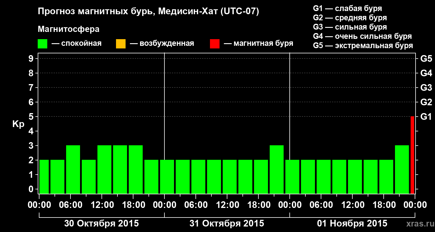 Прогноз геомагнитного индекса Kp