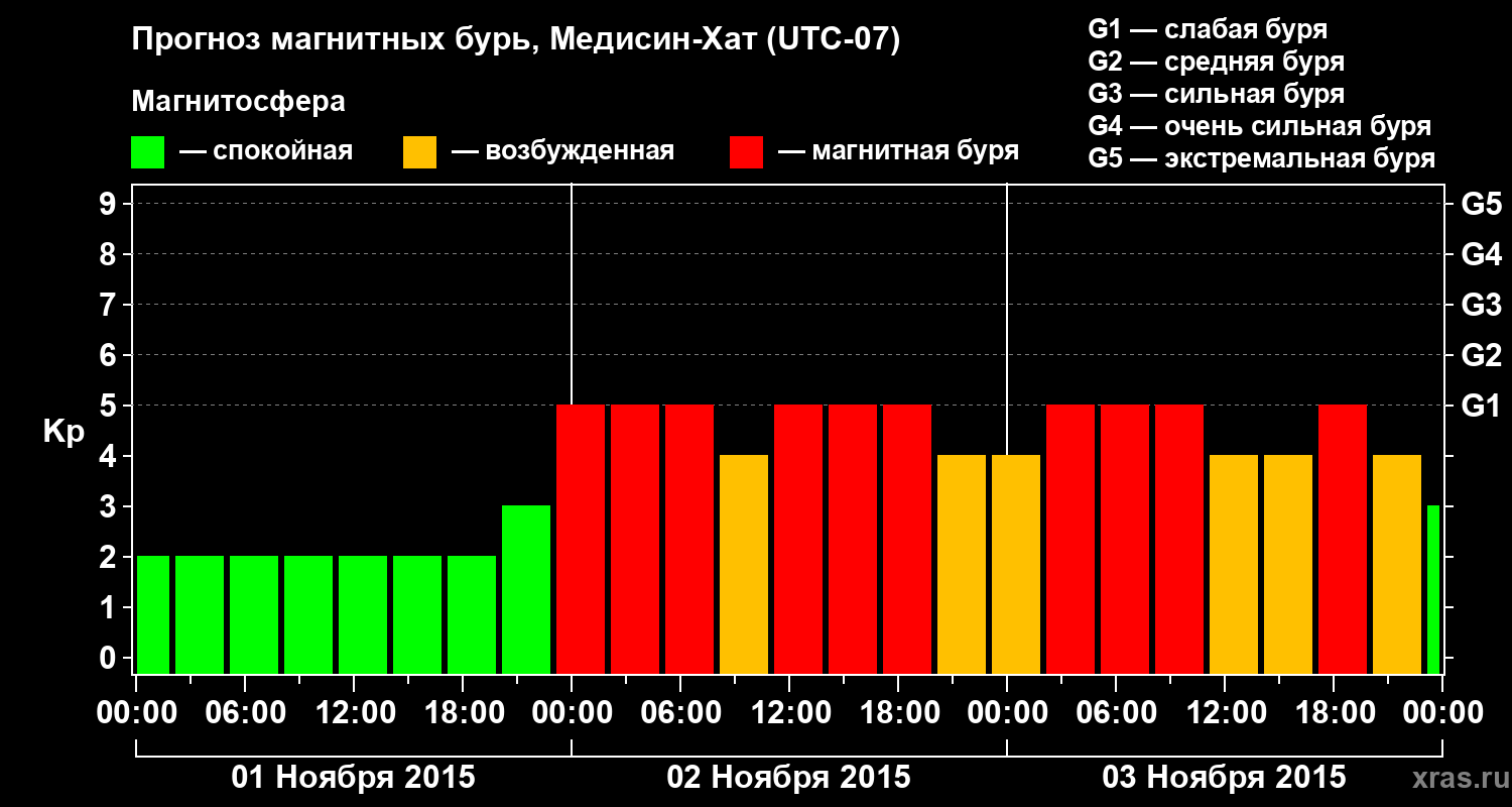 Прогноз геомагнитного индекса Kp