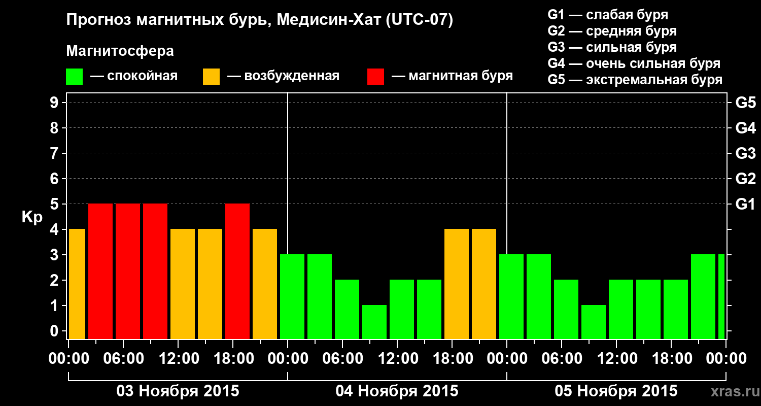 Прогноз геомагнитного индекса Kp