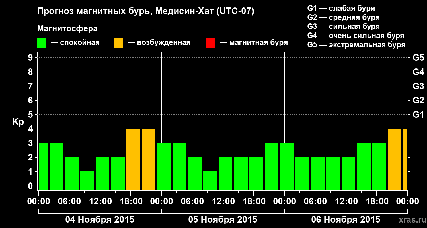 Прогноз геомагнитного индекса Kp