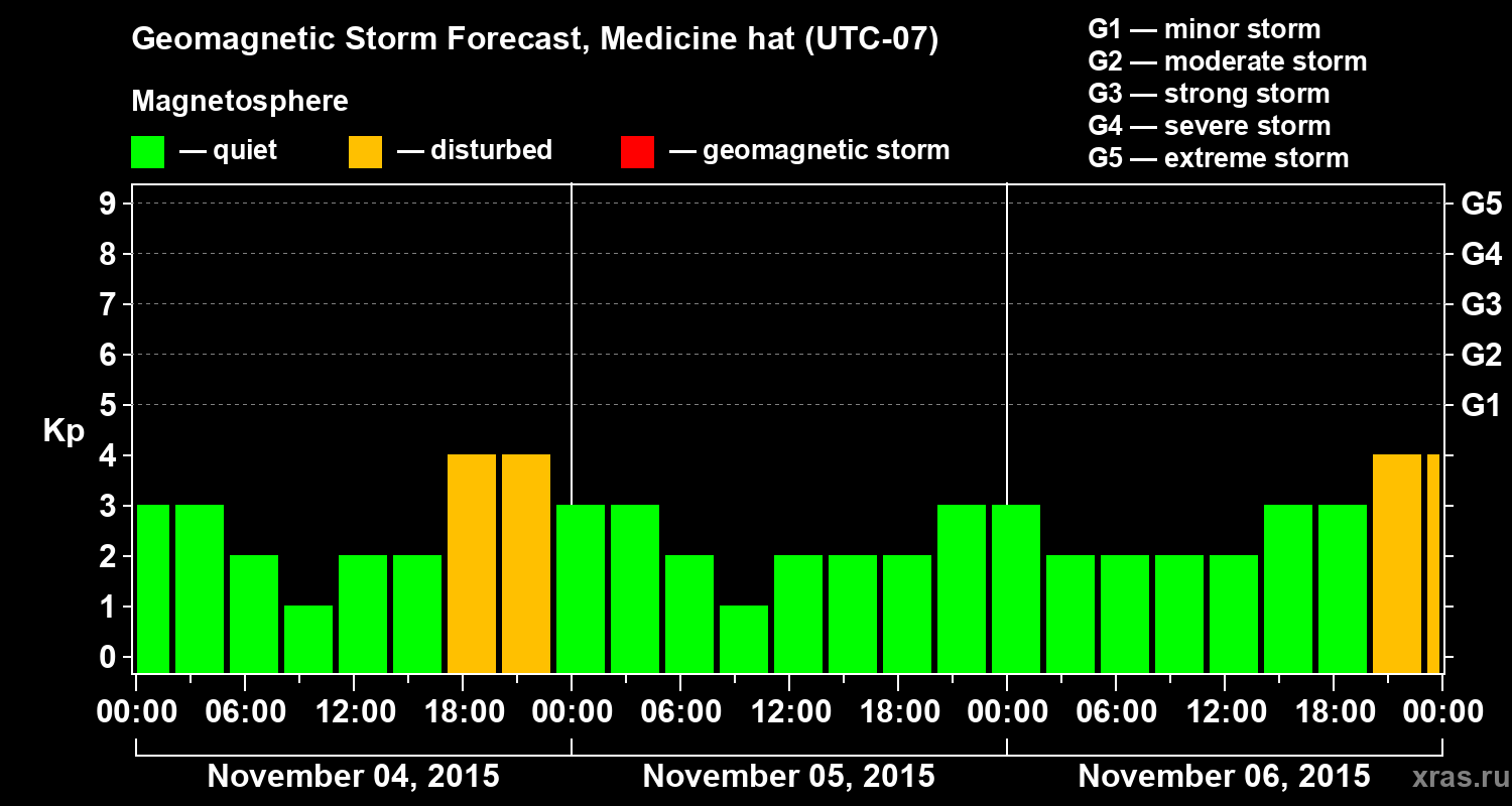 Forecast of the geomagnetic index Kp