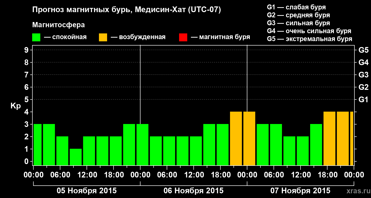 Прогноз геомагнитного индекса Kp