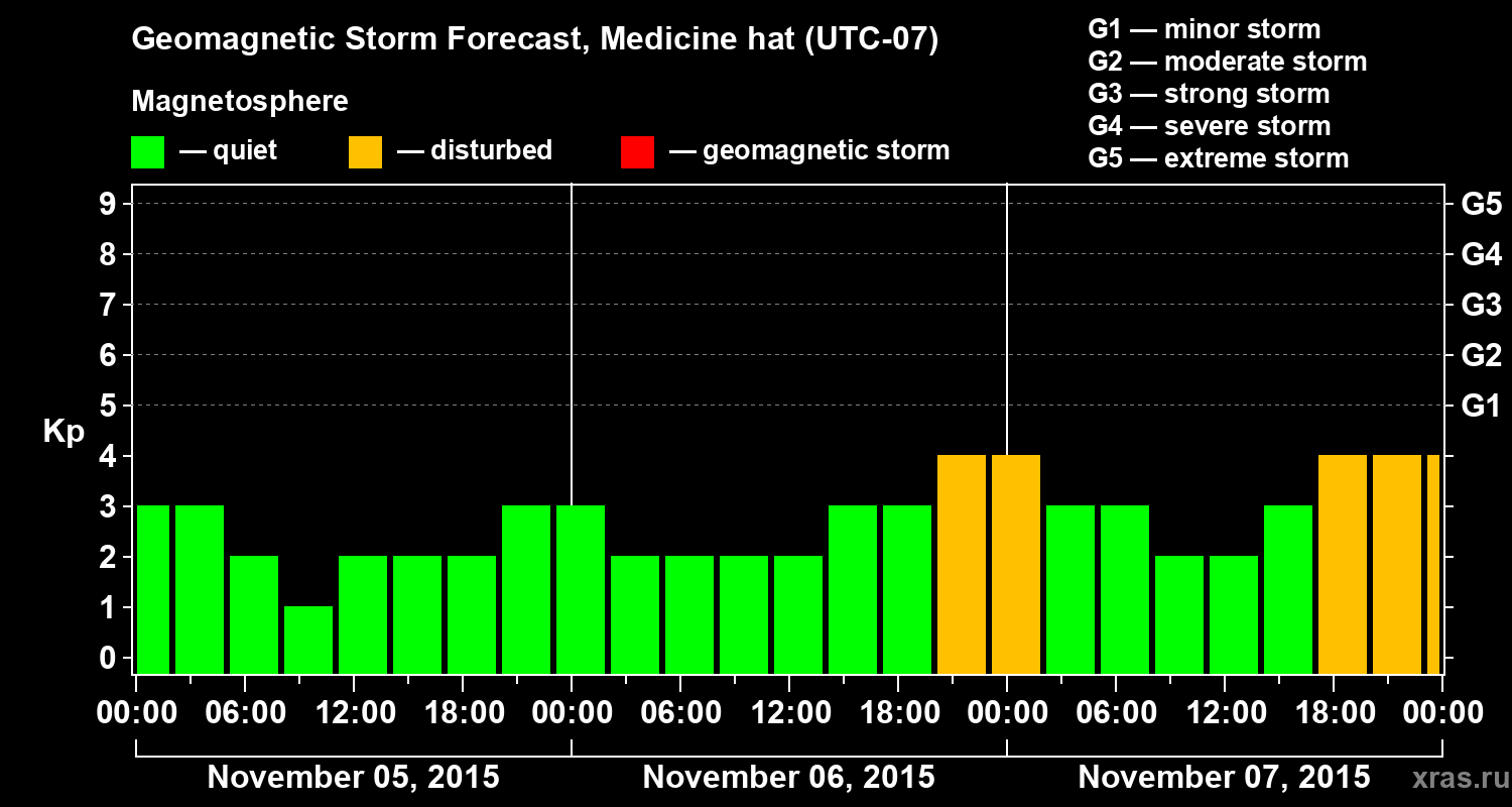 Forecast of the geomagnetic index Kp