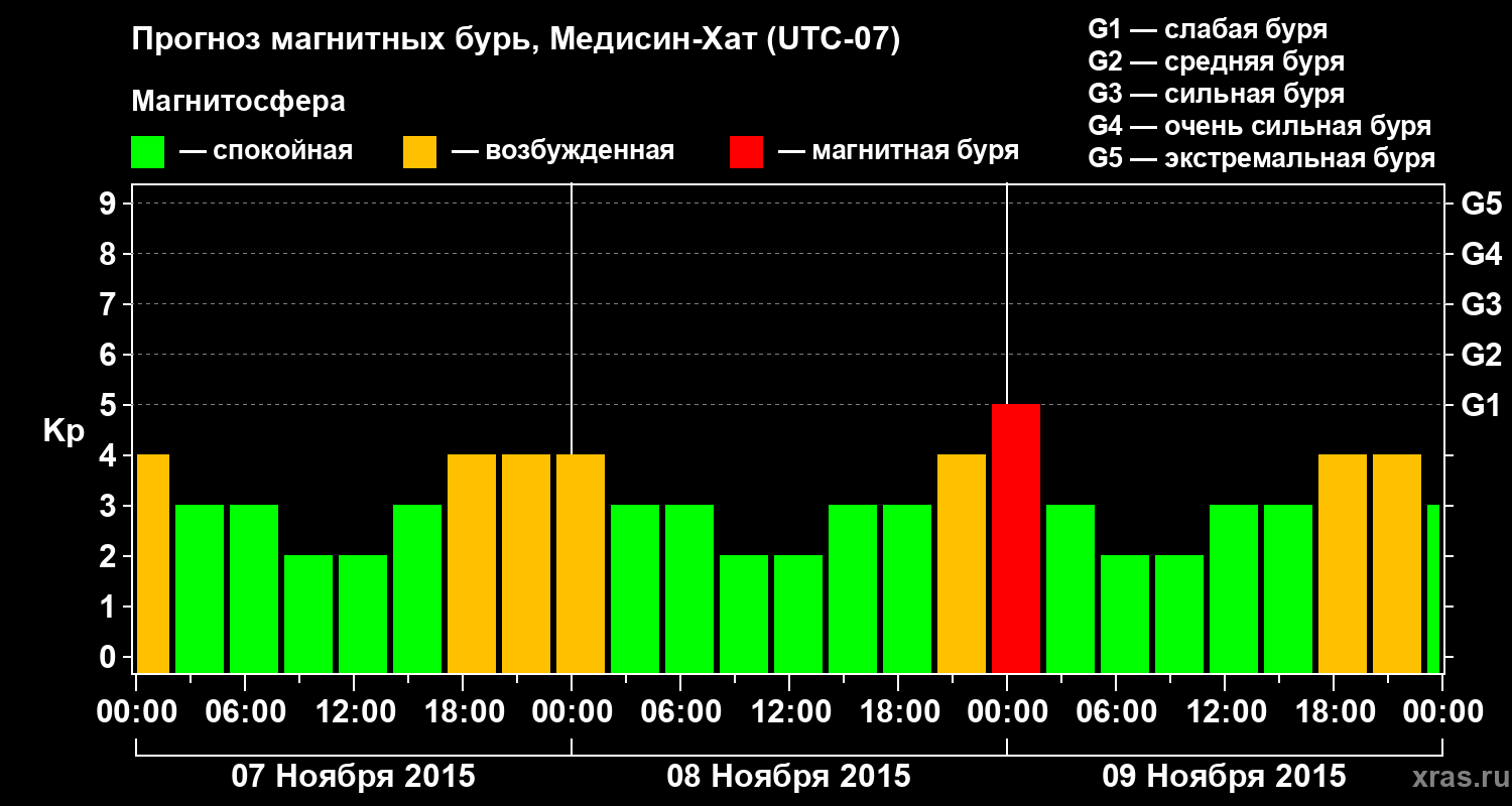Прогноз геомагнитного индекса Kp
