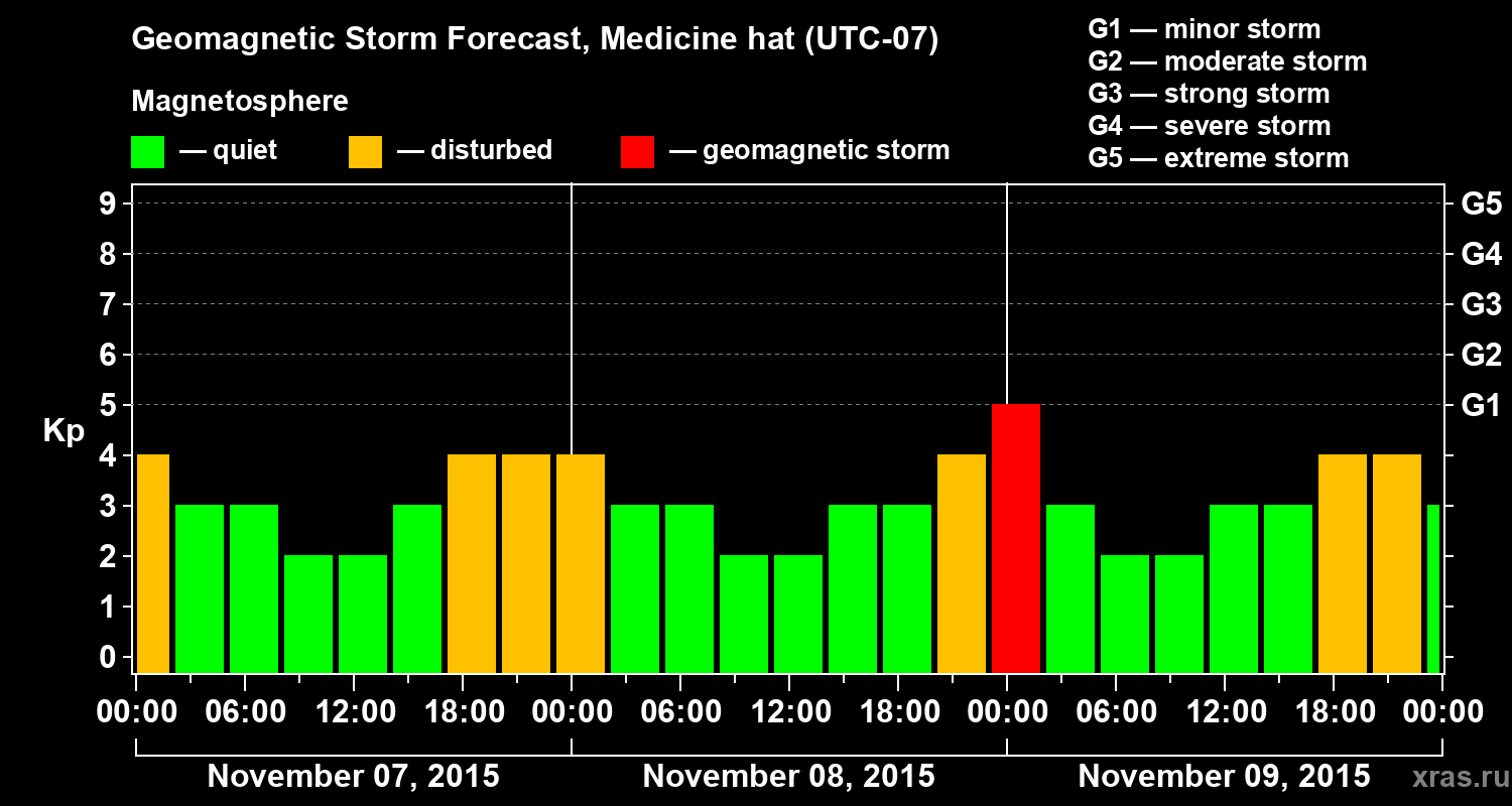 Forecast of the geomagnetic index Kp