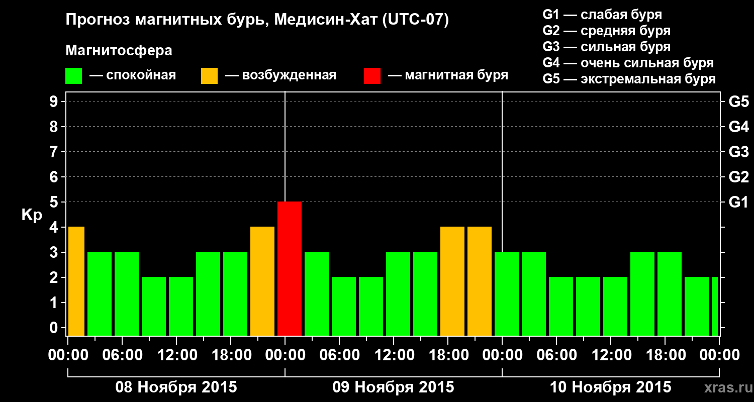 Прогноз геомагнитного индекса Kp