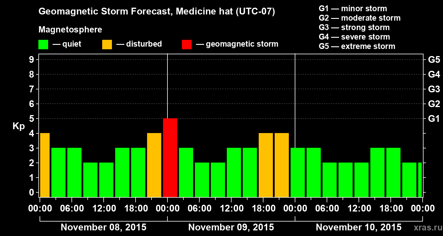 Forecast of the geomagnetic index Kp