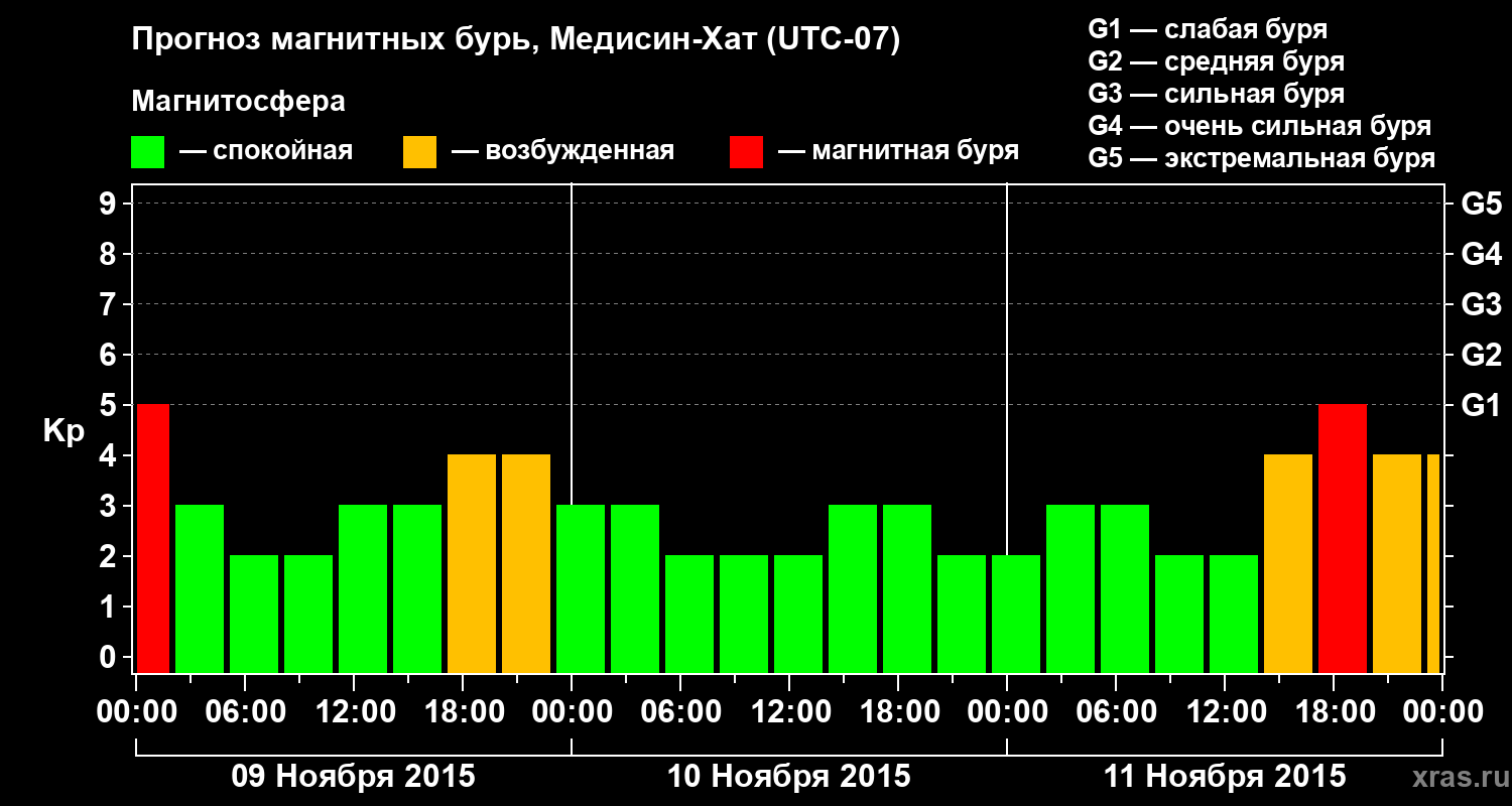 Прогноз геомагнитного индекса Kp