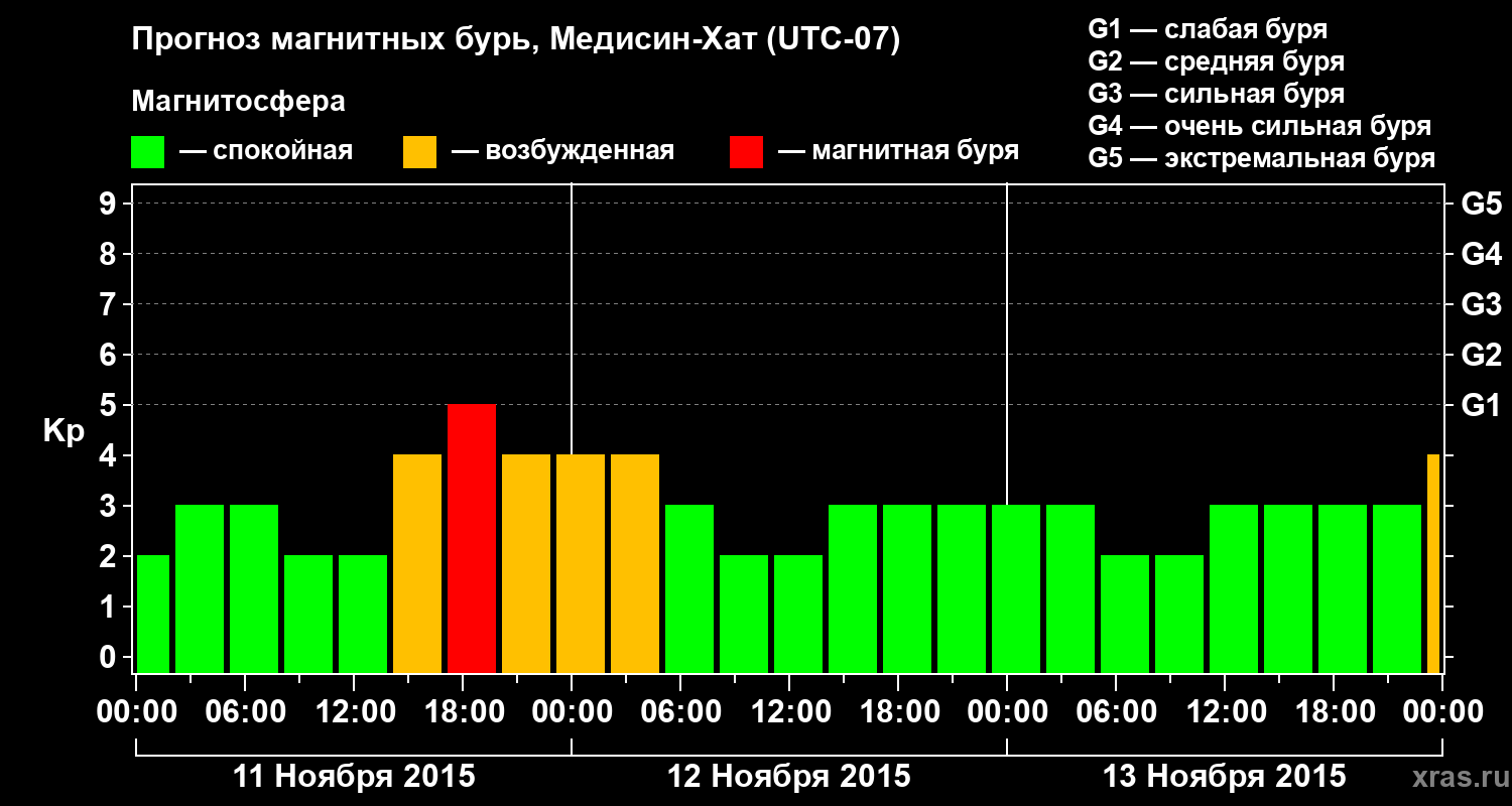 Прогноз геомагнитного индекса Kp