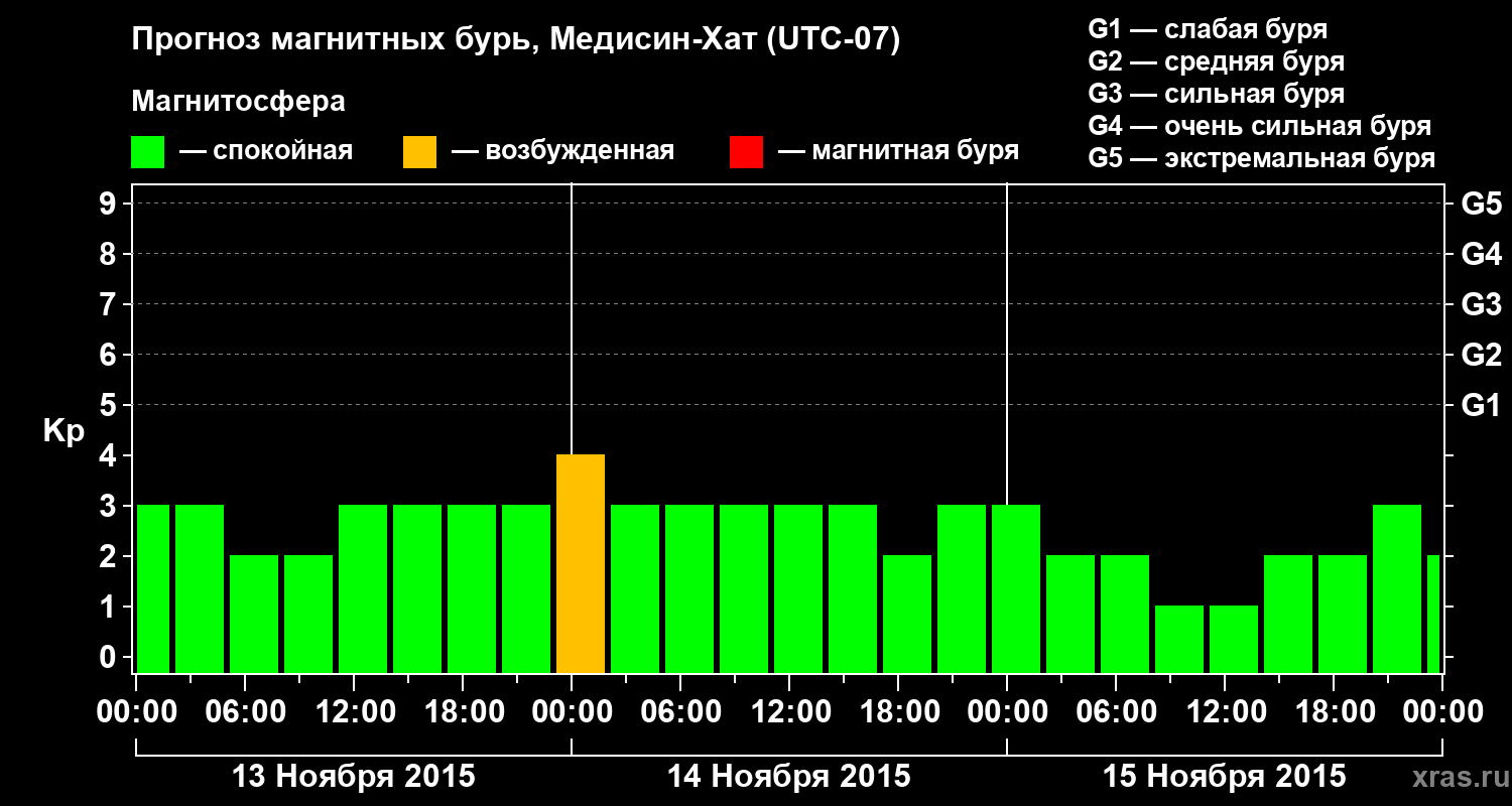 Прогноз геомагнитного индекса Kp