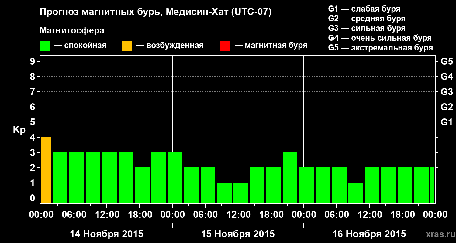 Прогноз геомагнитного индекса Kp