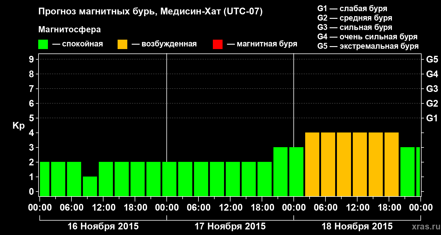 Прогноз геомагнитного индекса Kp