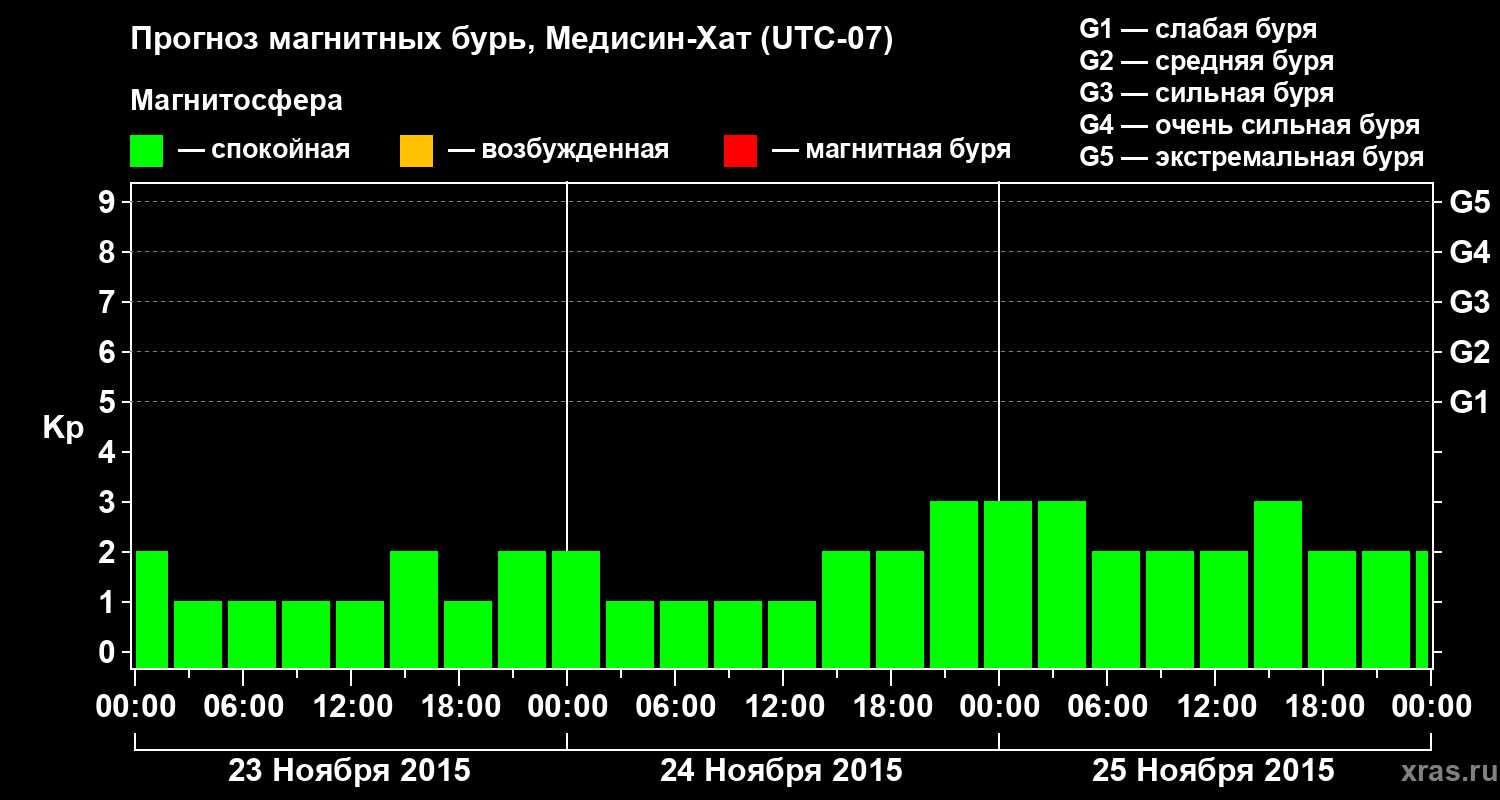 Прогноз геомагнитного индекса Kp