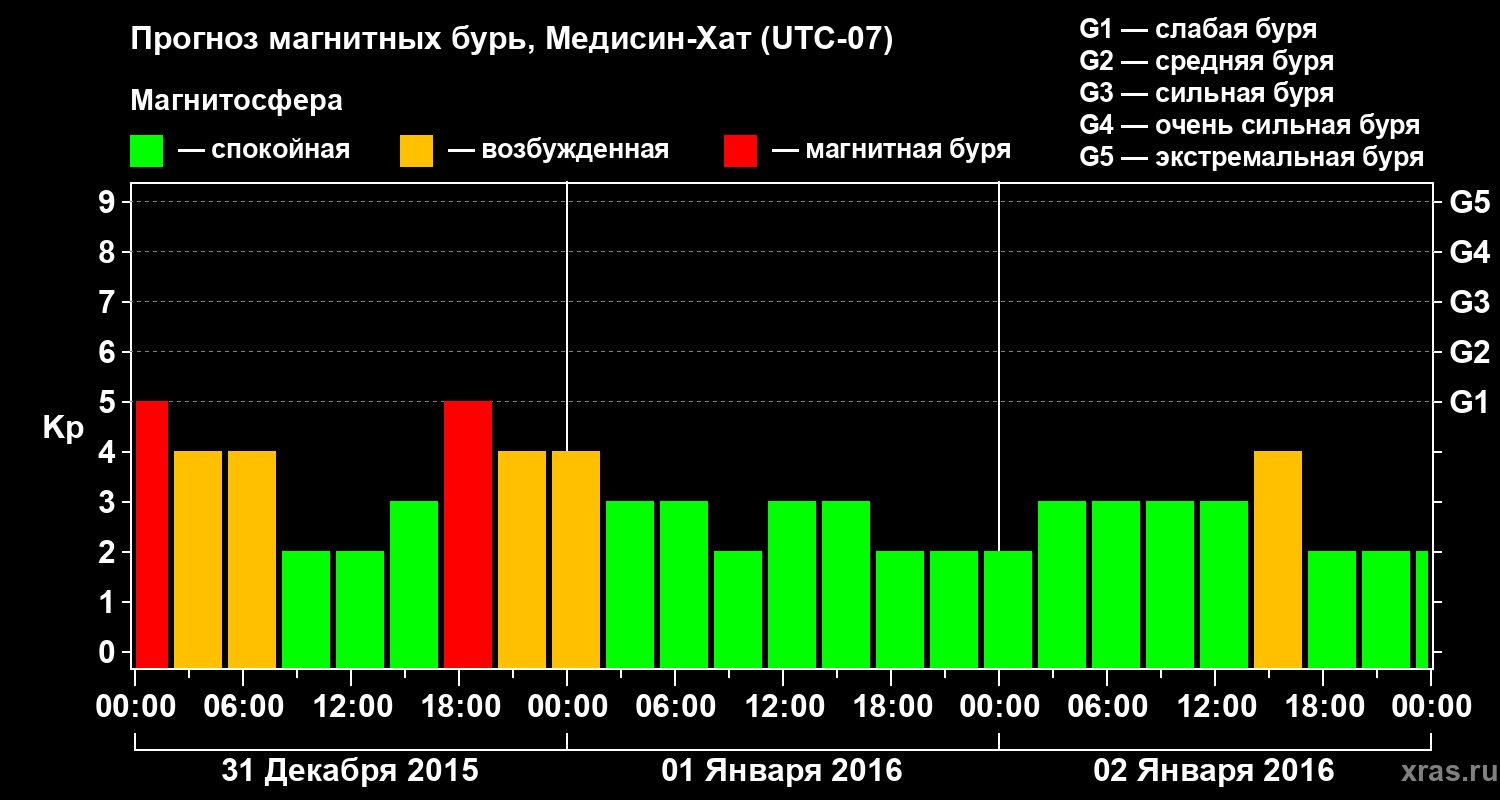Прогноз геомагнитного индекса Kp