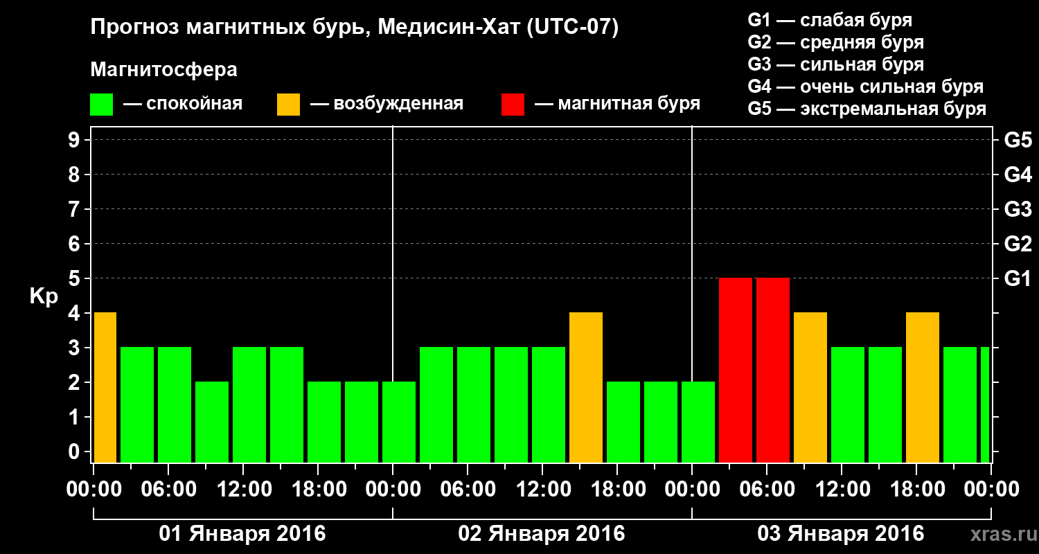 Прогноз геомагнитного индекса Kp