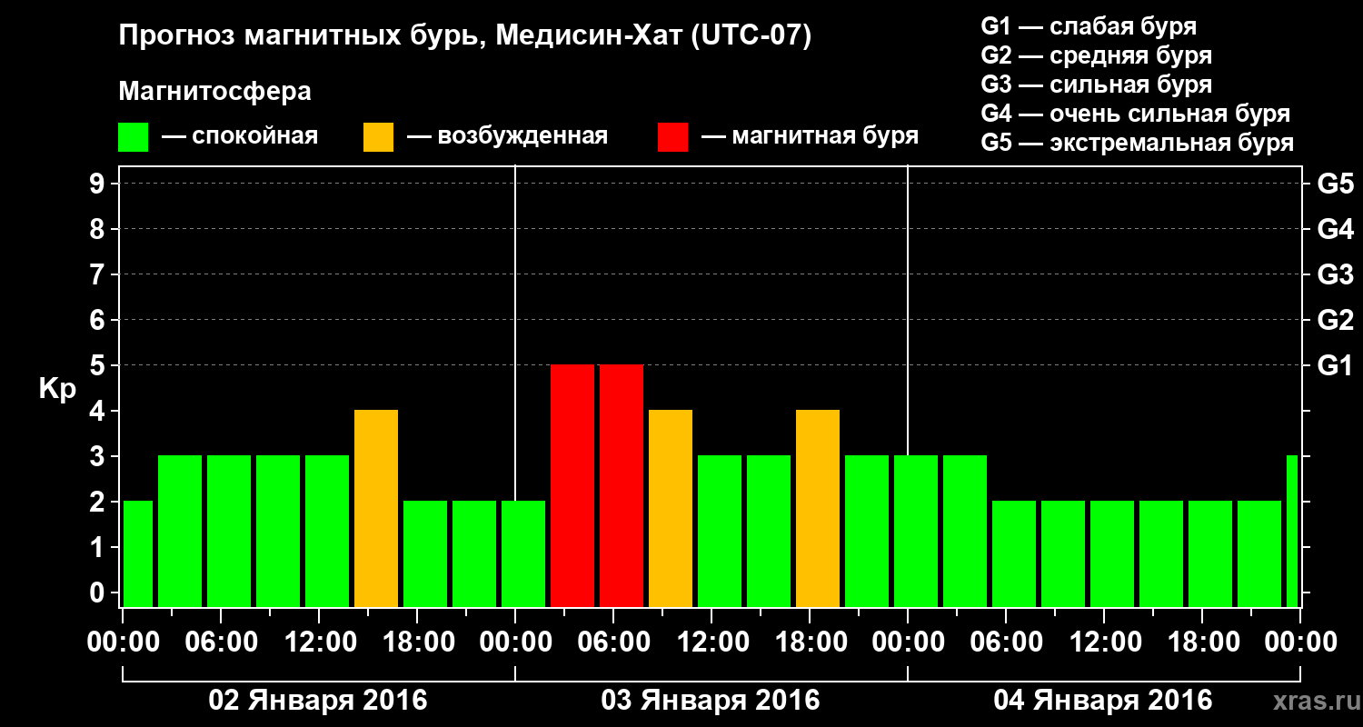 Прогноз геомагнитного индекса Kp