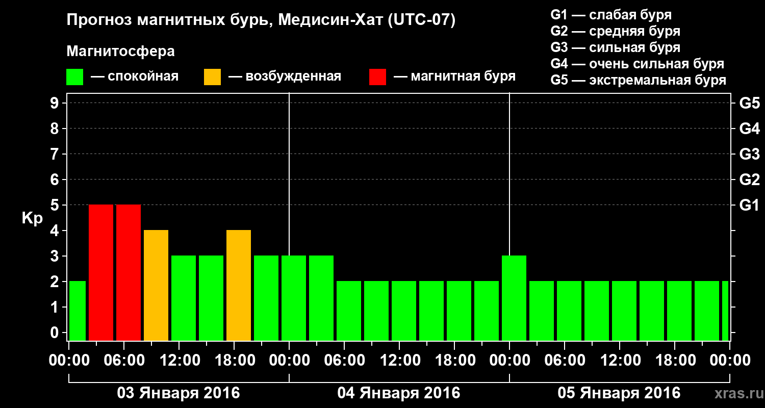 Прогноз геомагнитного индекса Kp