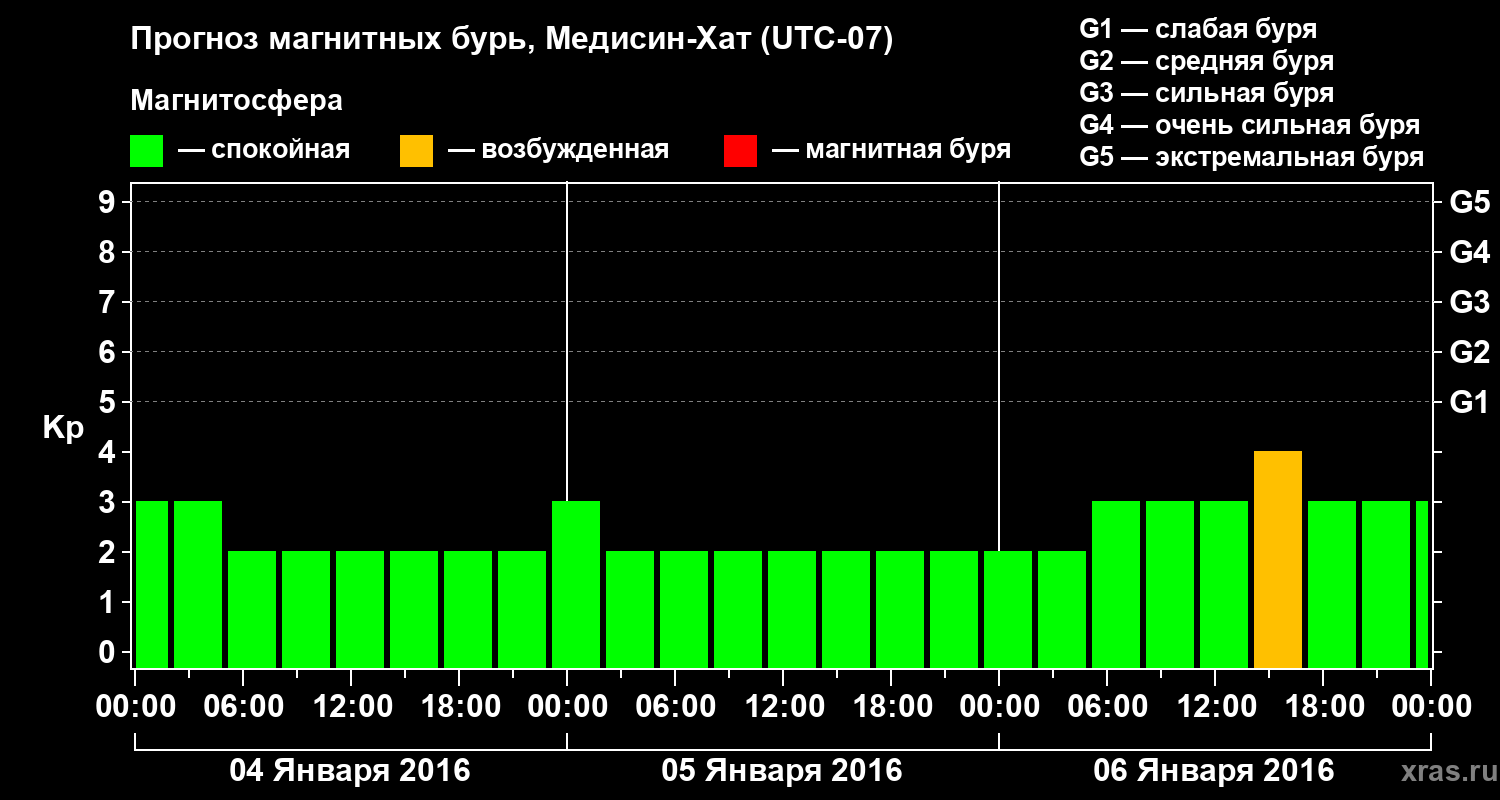 Прогноз геомагнитного индекса Kp