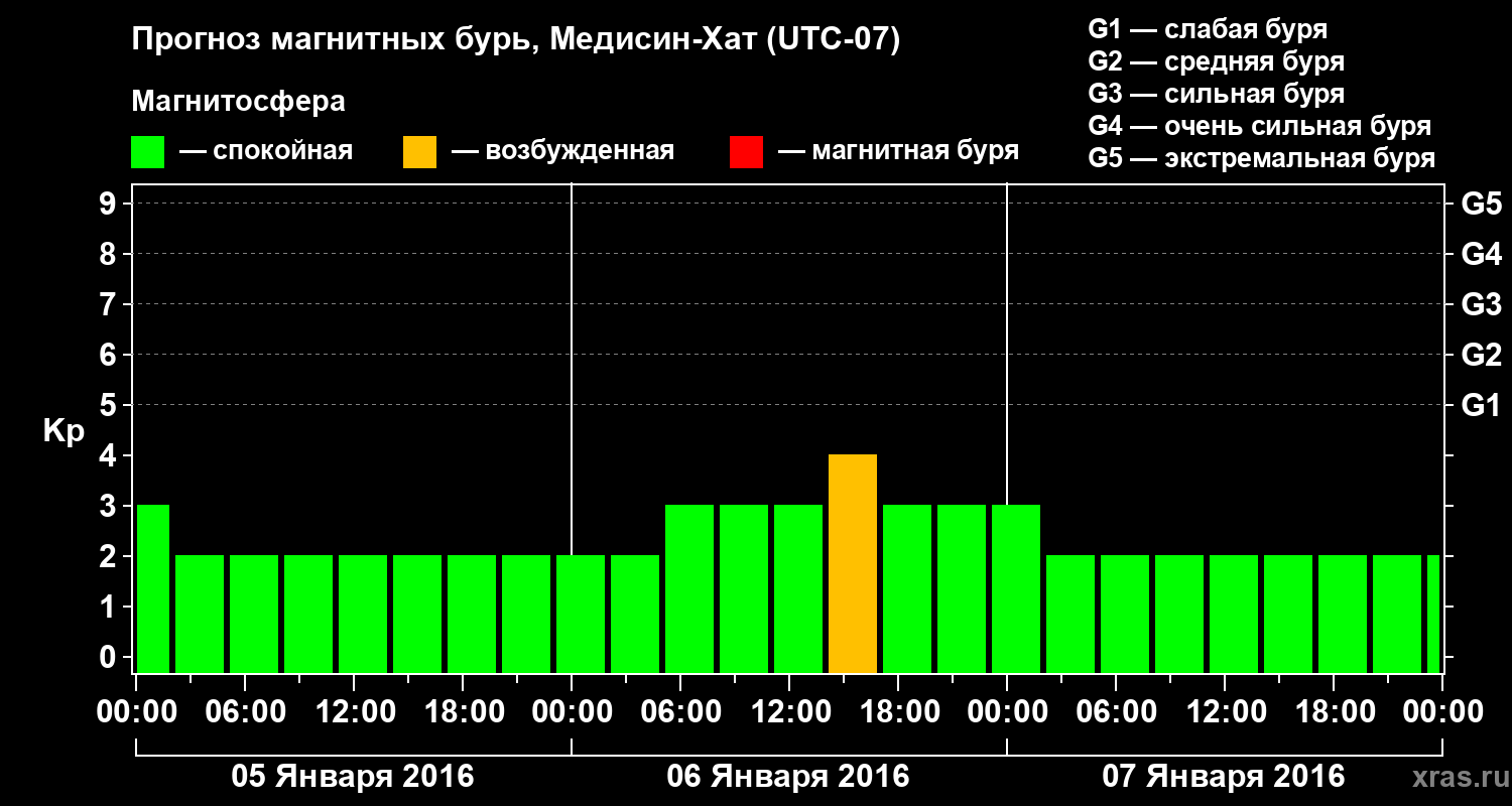 Прогноз геомагнитного индекса Kp