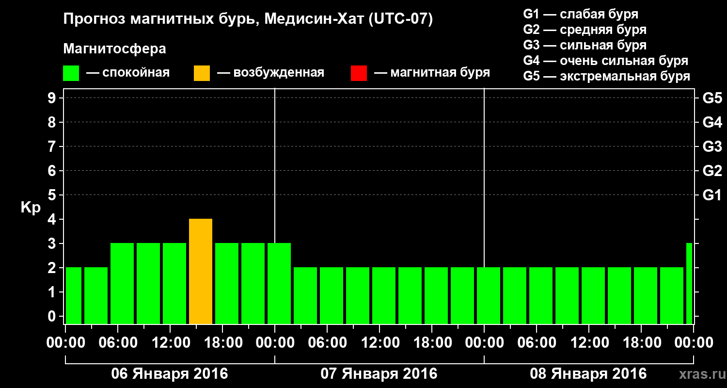 Прогноз геомагнитного индекса Kp