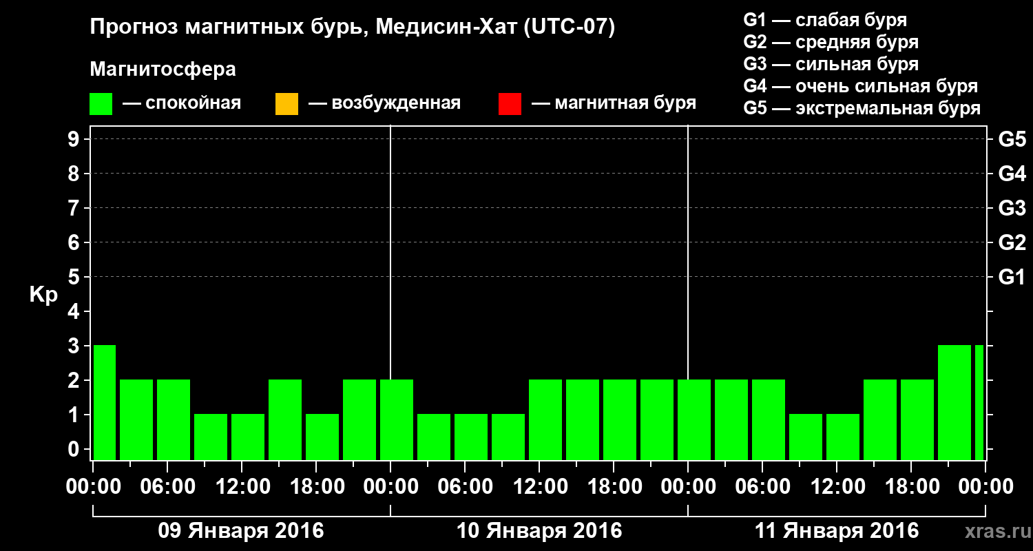 Прогноз геомагнитного индекса Kp