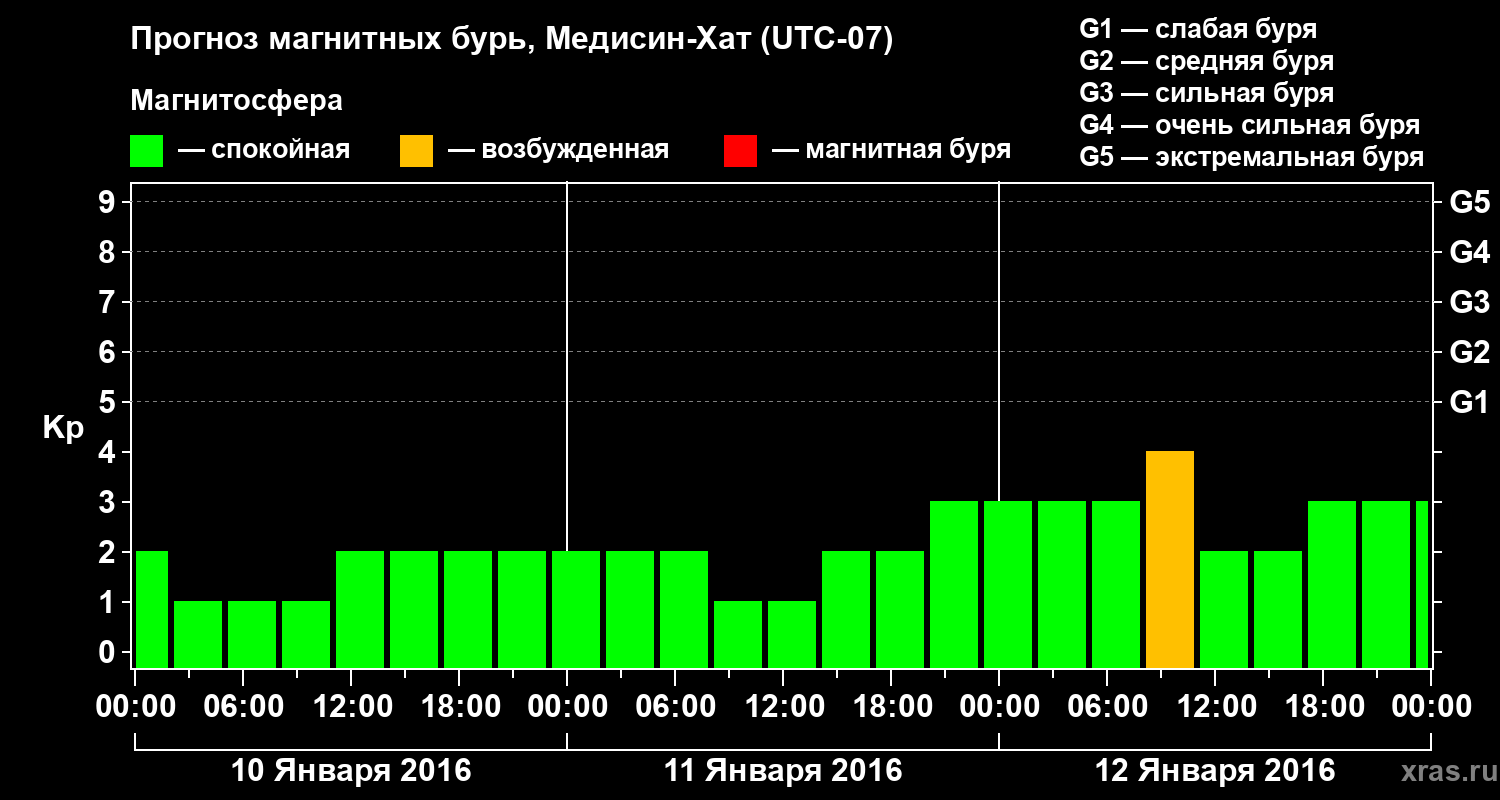 Прогноз геомагнитного индекса Kp