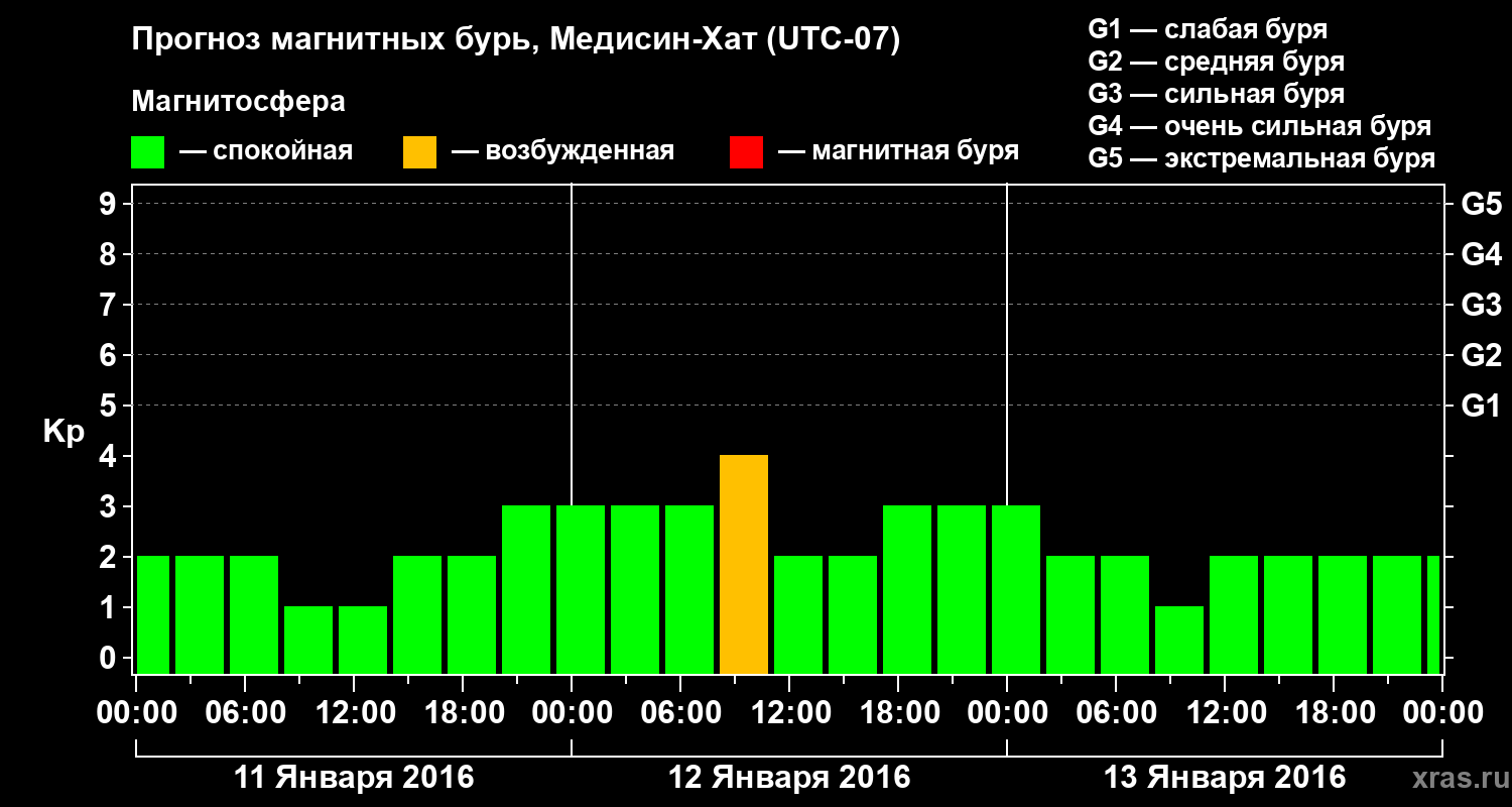 Прогноз геомагнитного индекса Kp