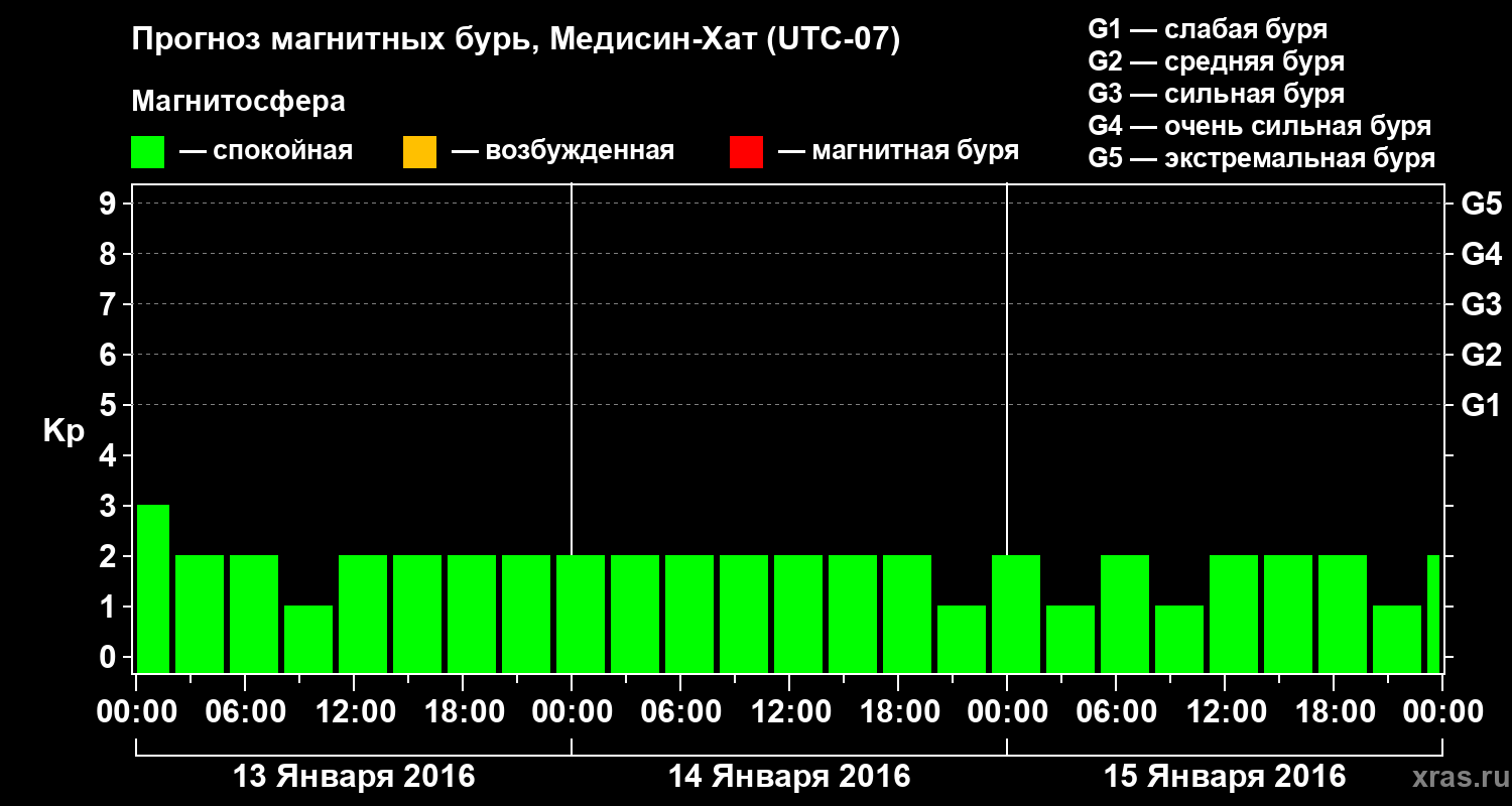 Прогноз геомагнитного индекса Kp