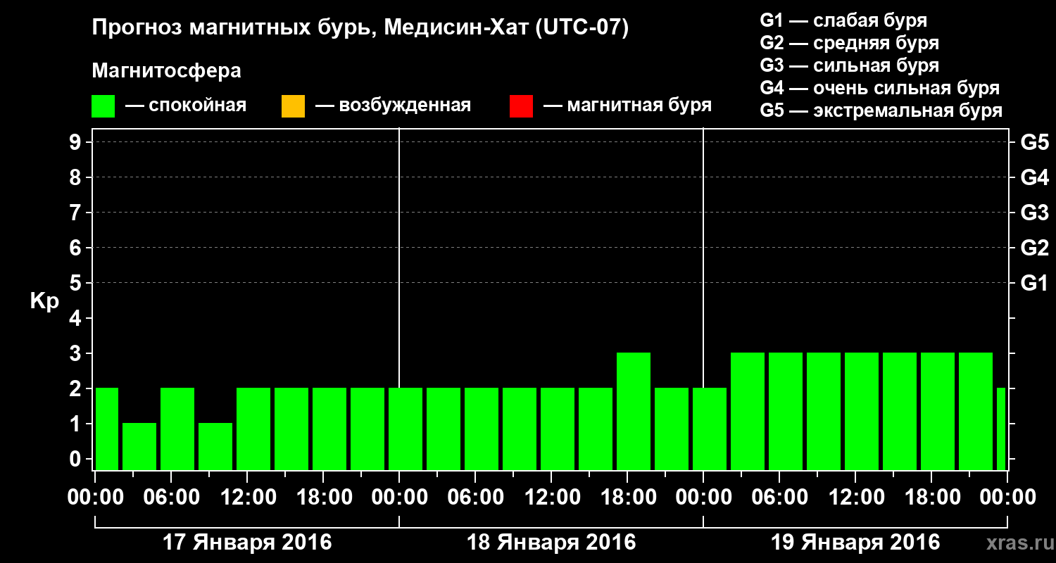 Прогноз геомагнитного индекса Kp