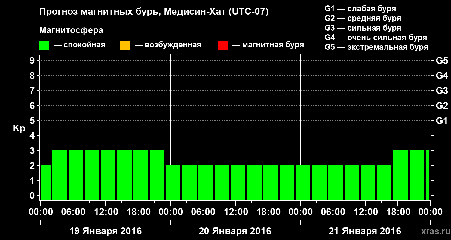 Прогноз геомагнитного индекса Kp