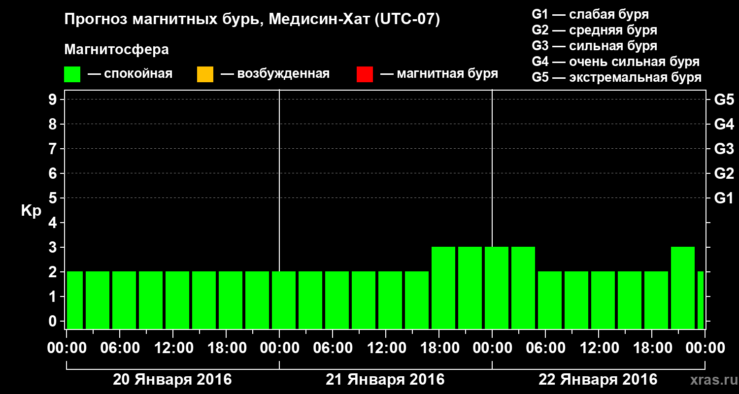 Прогноз геомагнитного индекса Kp