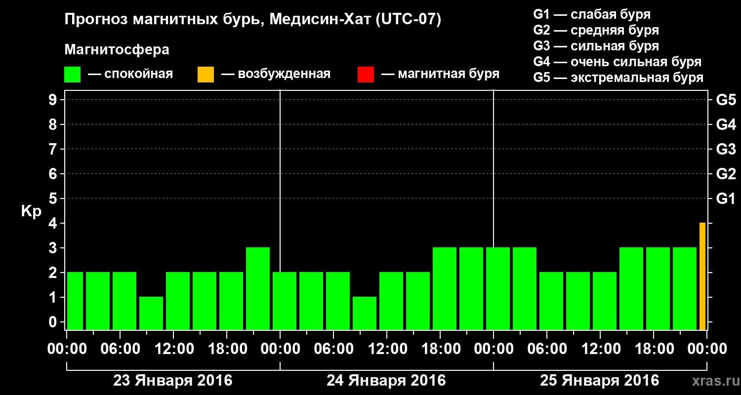 Прогноз геомагнитного индекса Kp