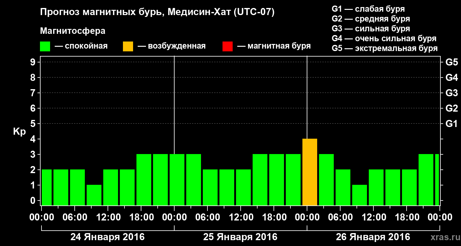 Прогноз геомагнитного индекса Kp