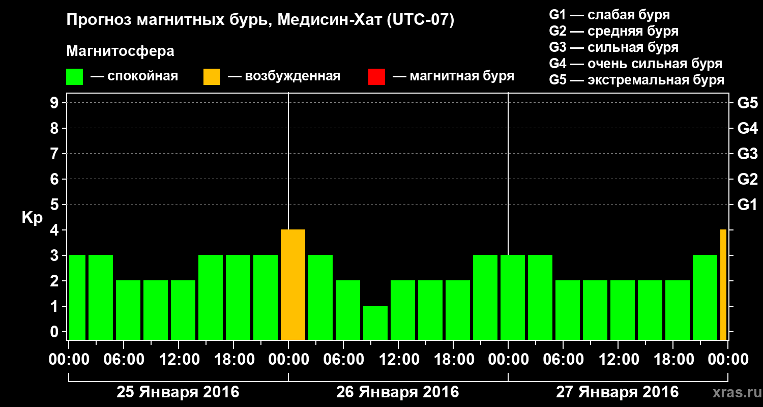 Прогноз геомагнитного индекса Kp
