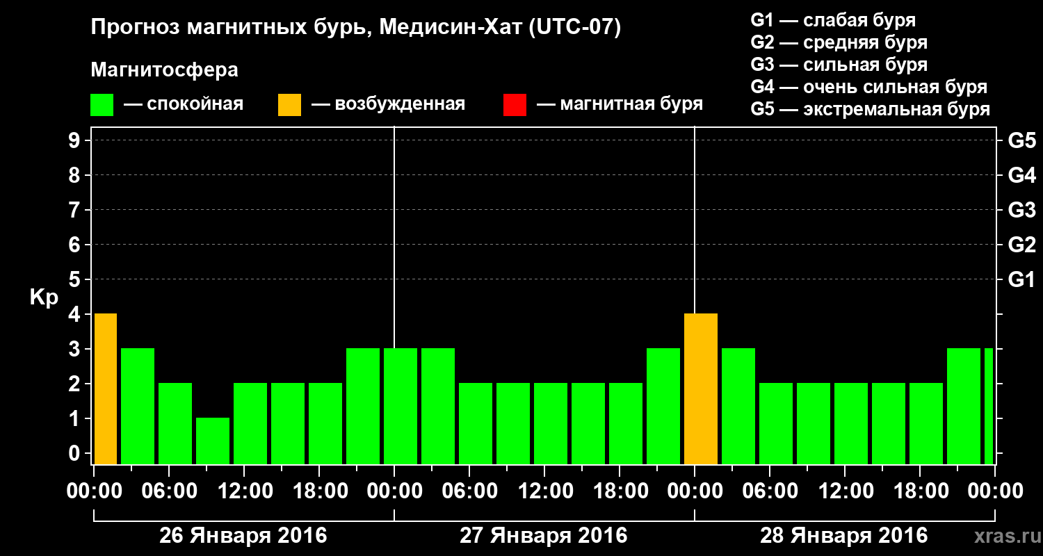 Прогноз геомагнитного индекса Kp