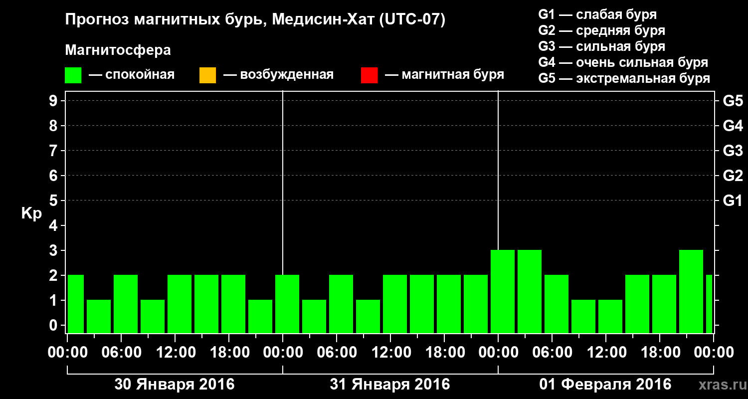 Прогноз геомагнитного индекса Kp