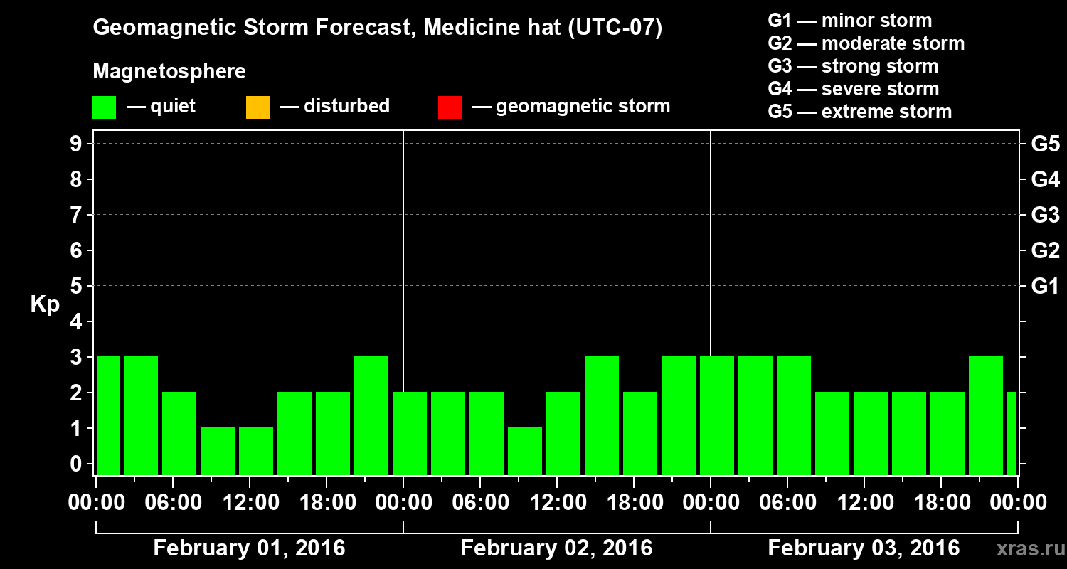 Forecast of the geomagnetic index Kp