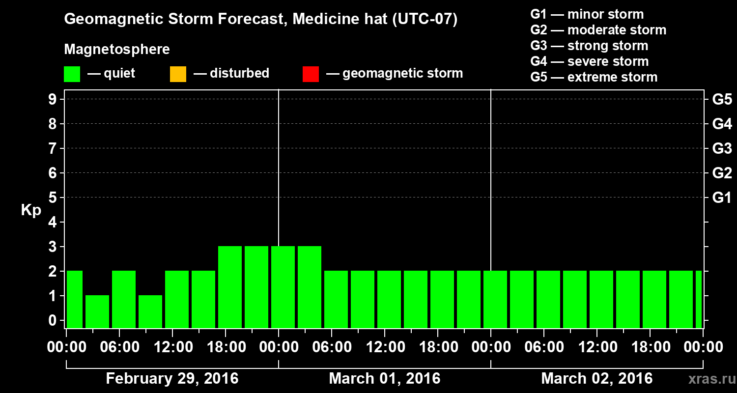 Forecast of the geomagnetic index Kp