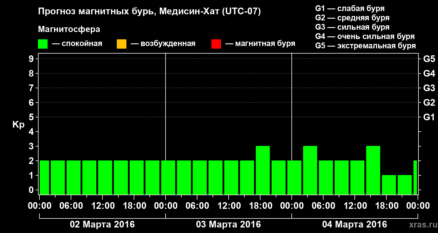 Прогноз геомагнитного индекса Kp
