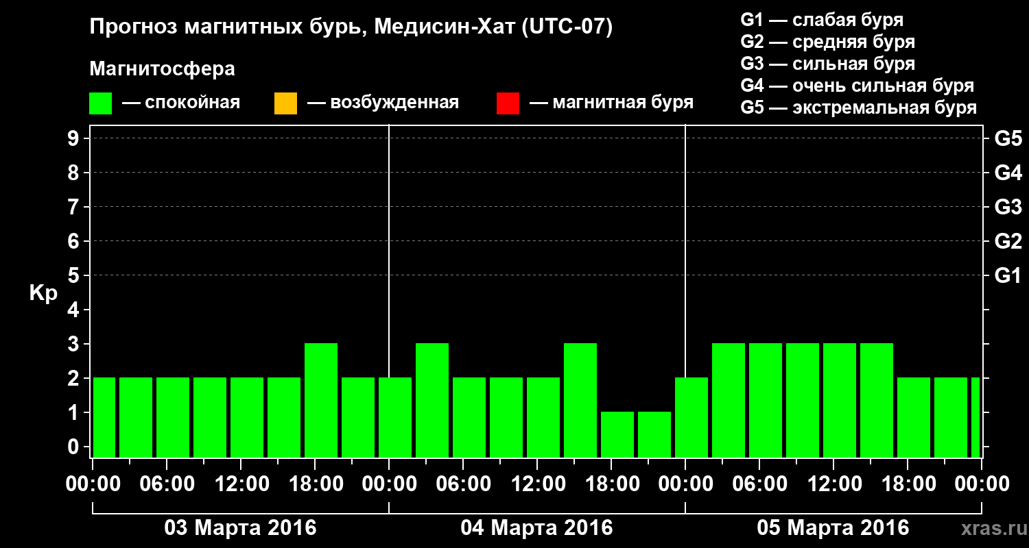 Прогноз геомагнитного индекса Kp
