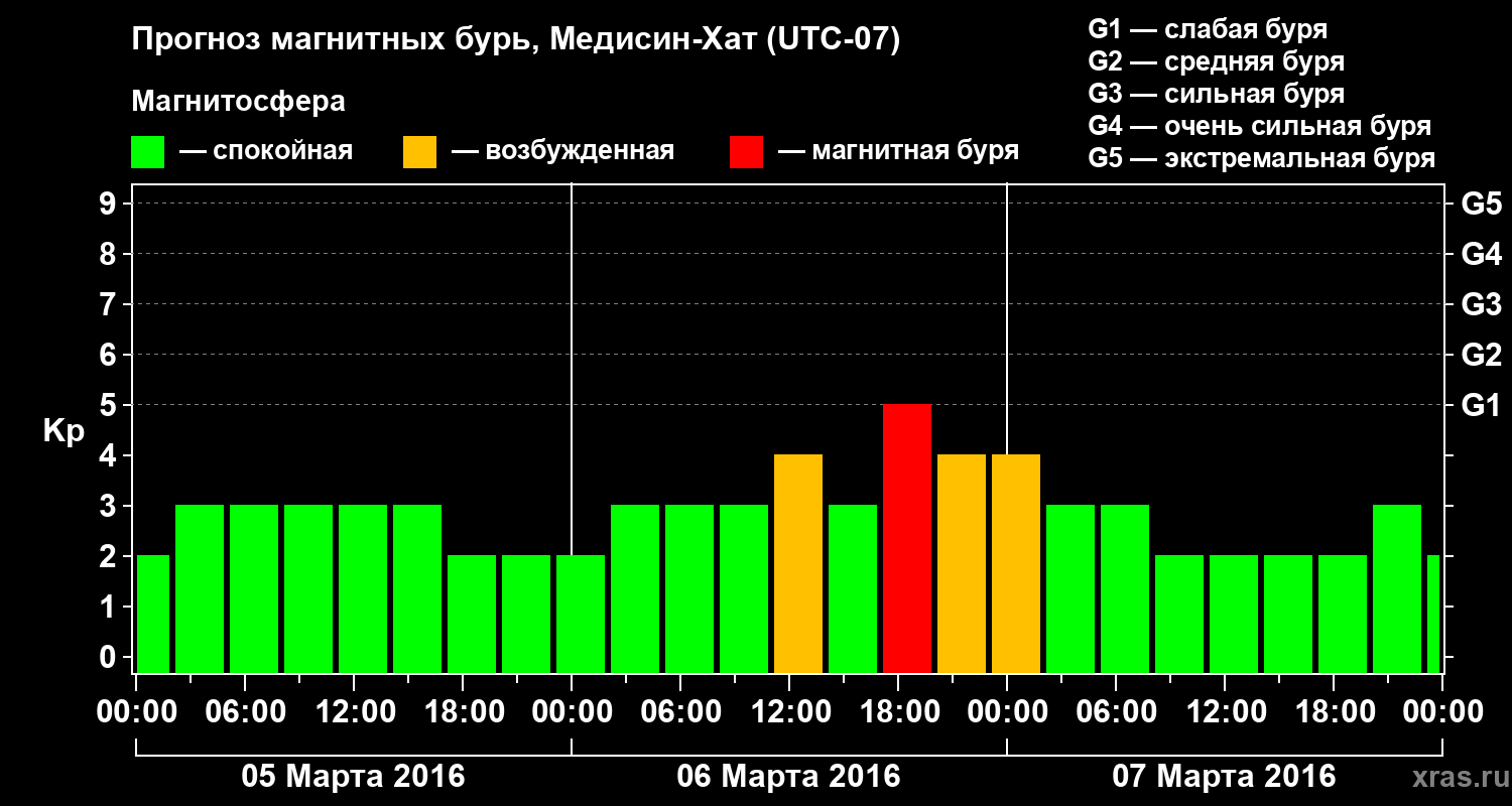 Прогноз геомагнитного индекса Kp