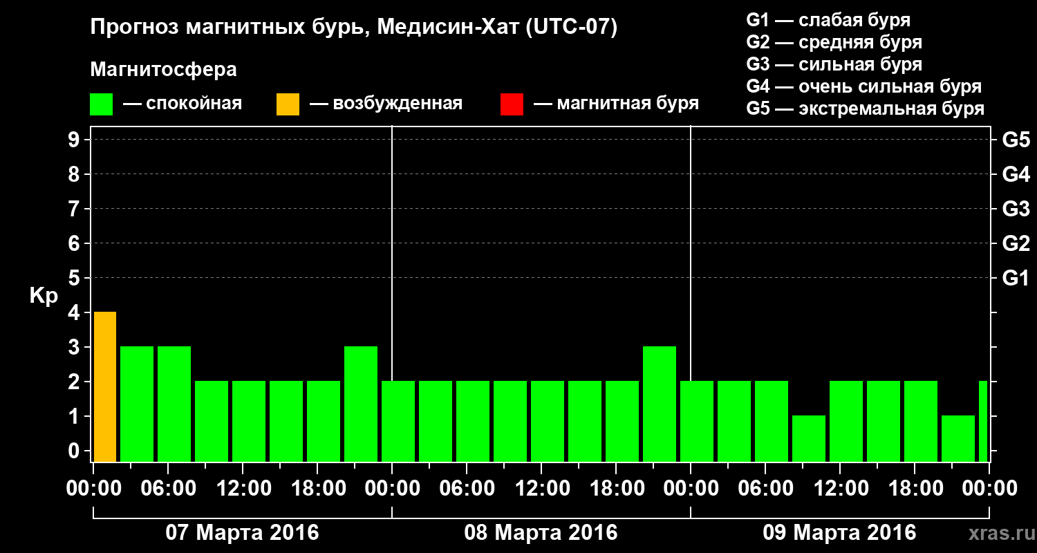 Прогноз геомагнитного индекса Kp