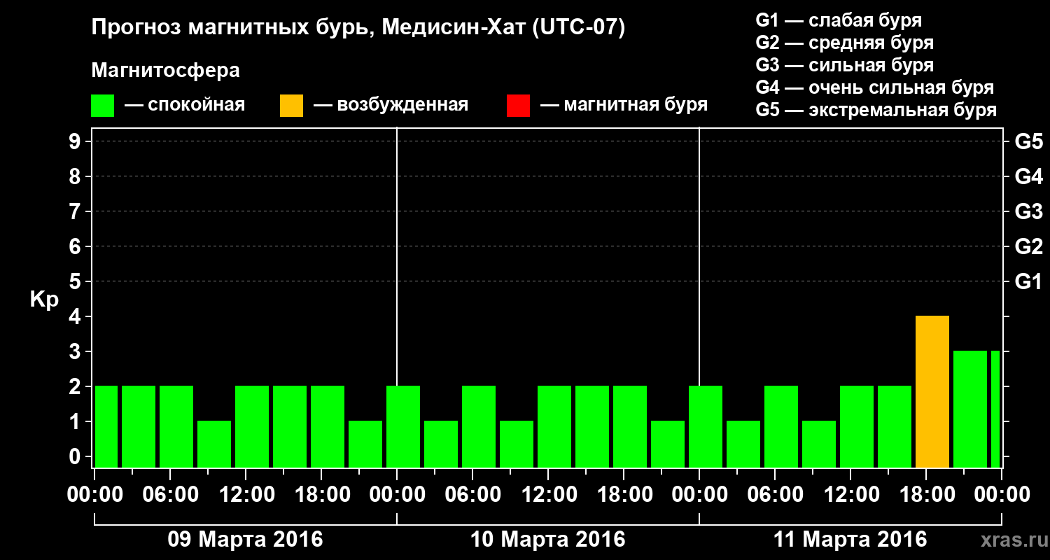 Прогноз геомагнитного индекса Kp